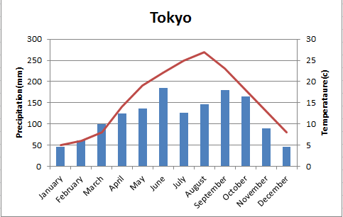 Tokyo graph